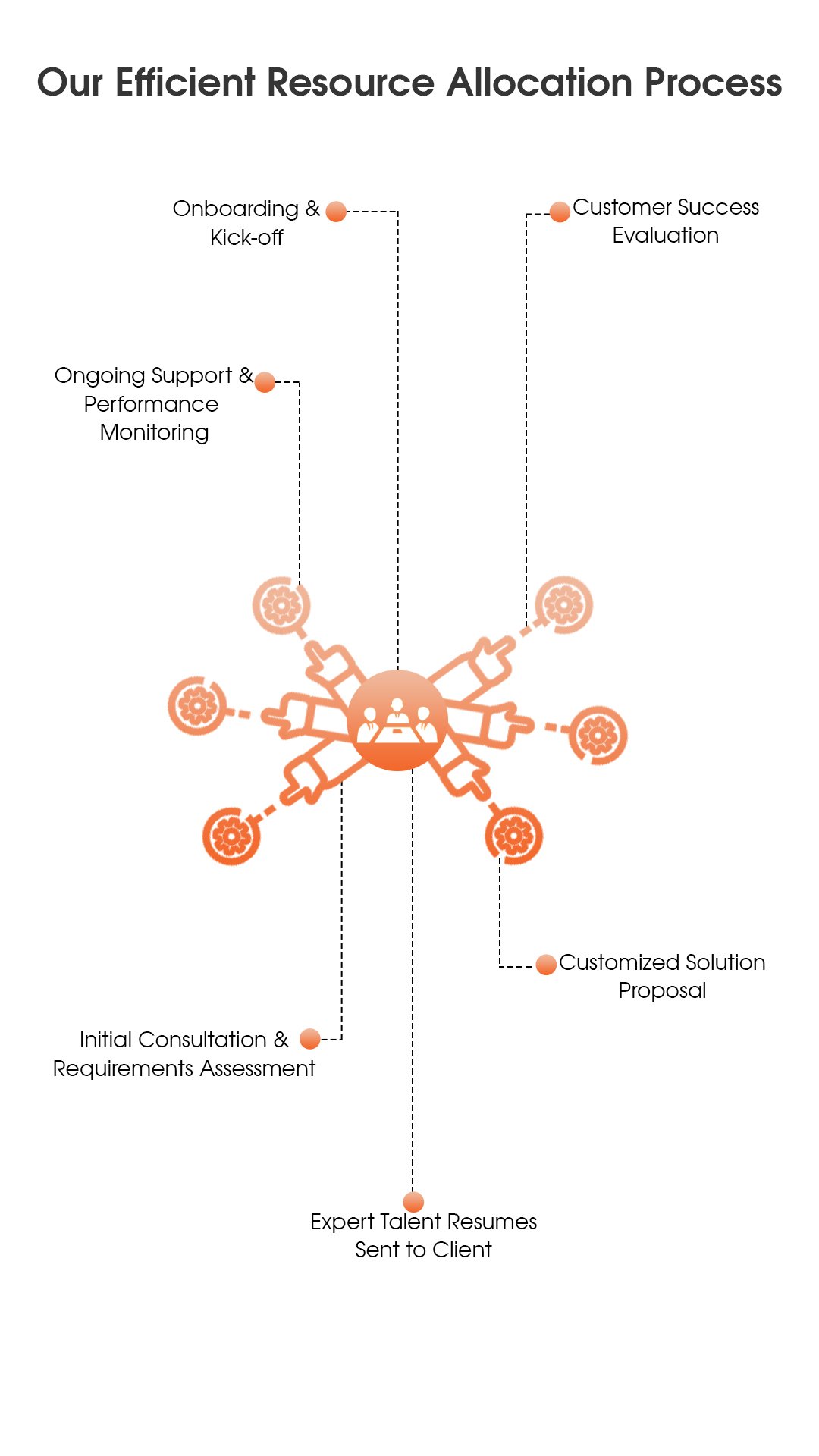  Grow Your Team with Our Staff Augmentation Services
